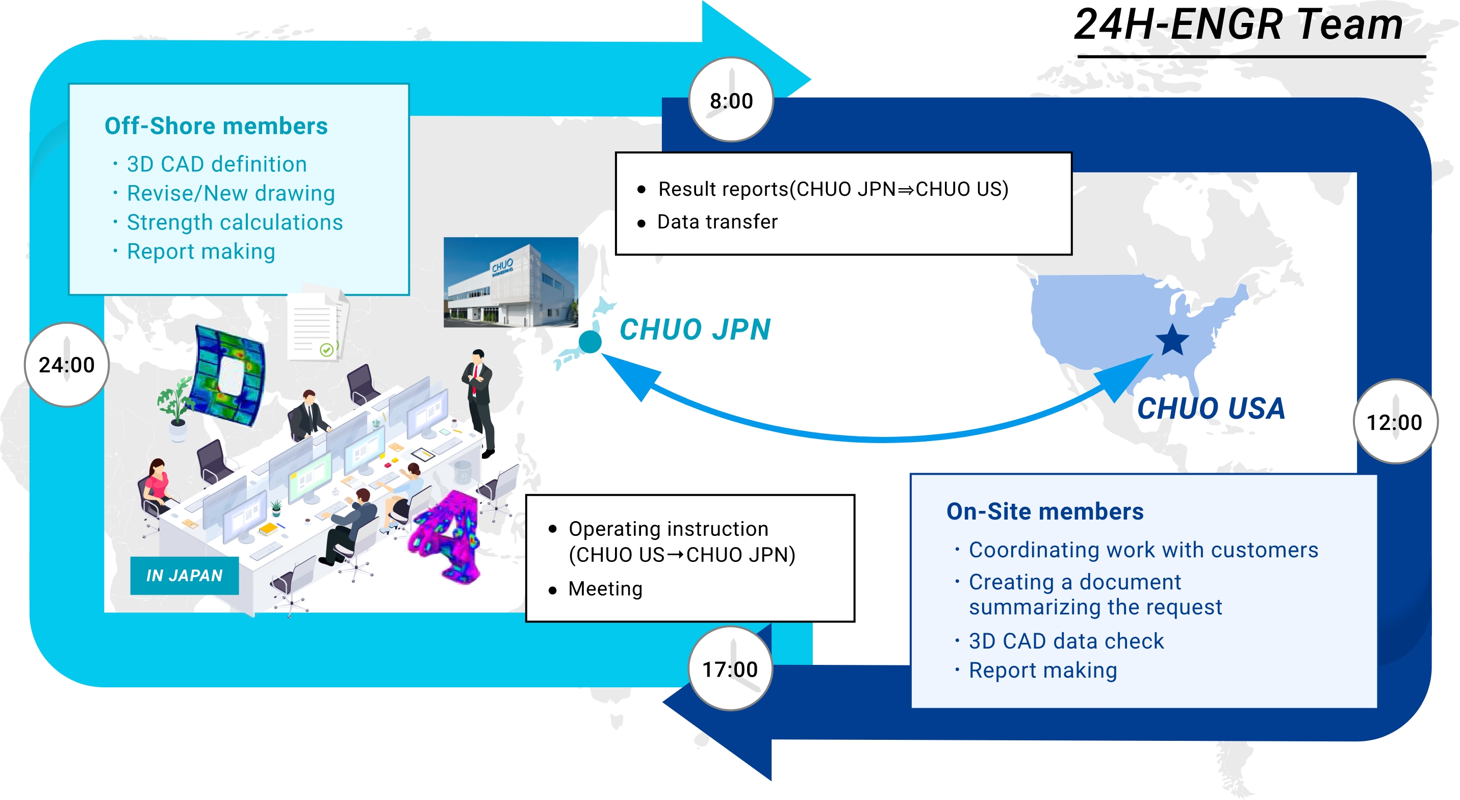 Workflow for US-Japan